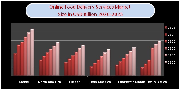 Online Food Delivery Services Market Size